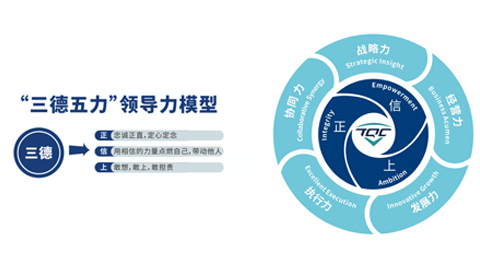 008PG国际锂业正式颁布“三德五力”辅导力模型，构建辅导力新标尺
