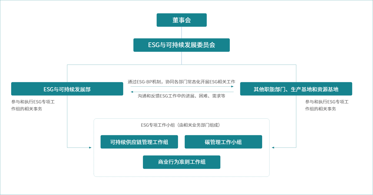ESG治理架构