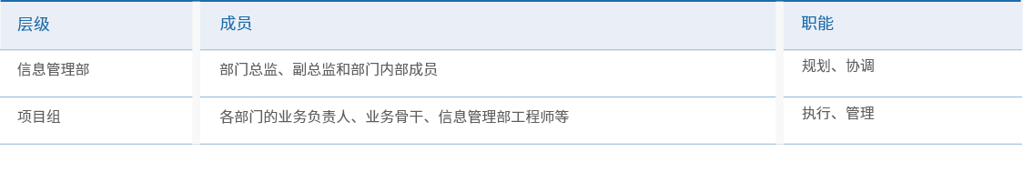 信息安全治理新增表格